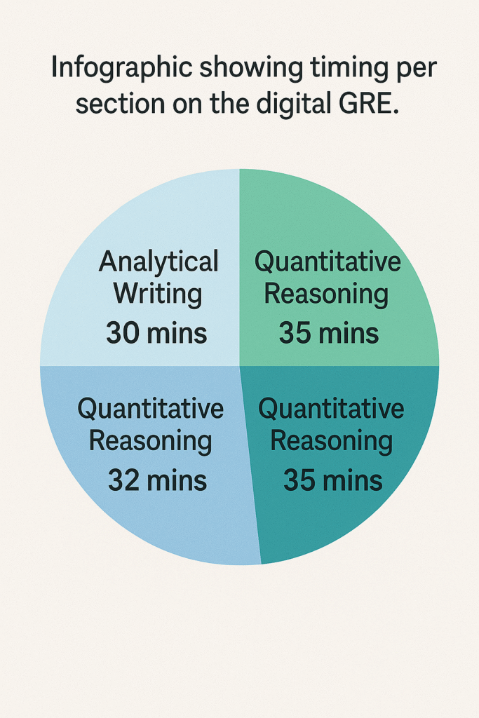 Infographic showing timing per section on the digital GRE.